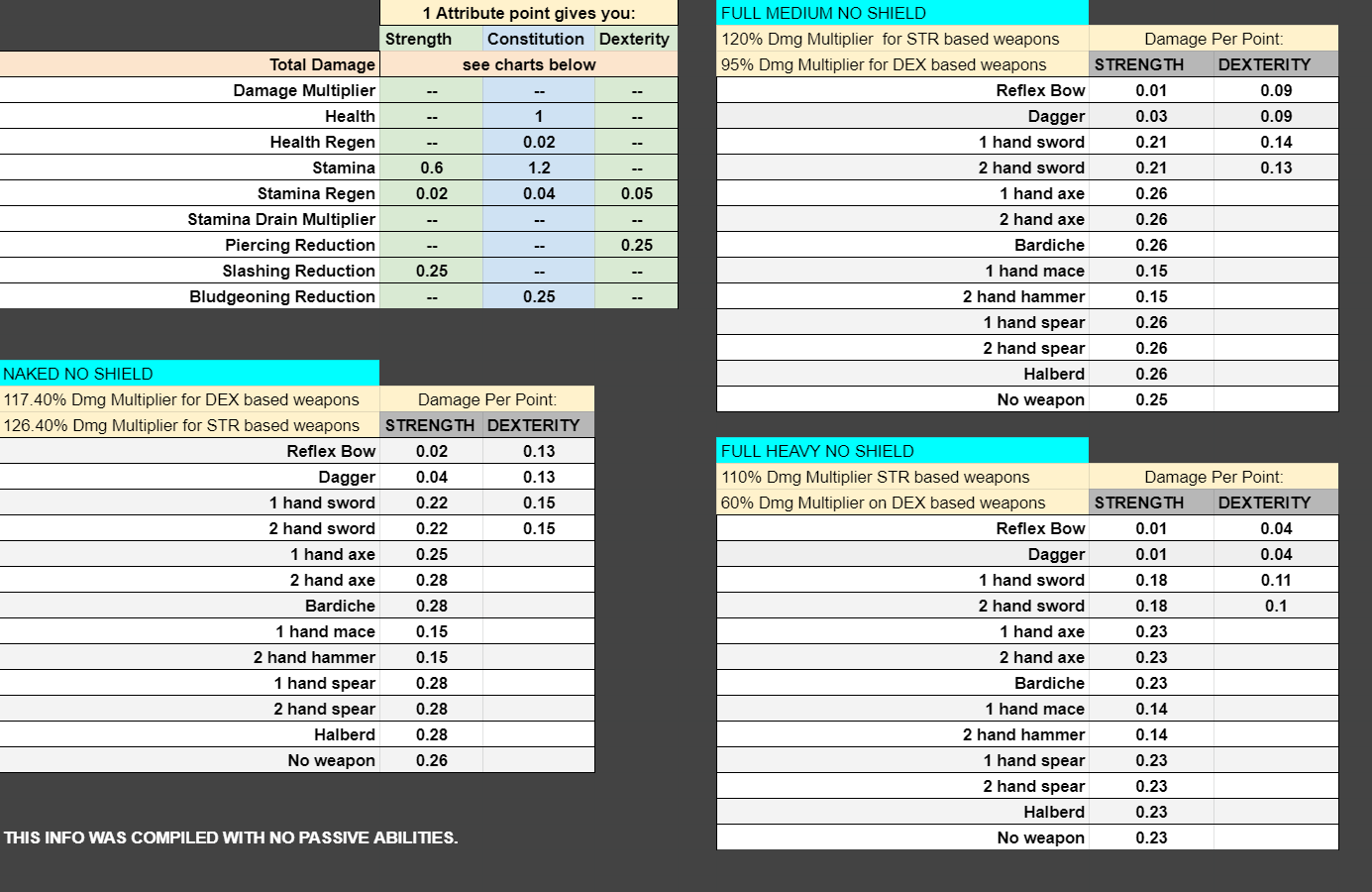 Reference chart relating the three attributes to weapon damage scaling