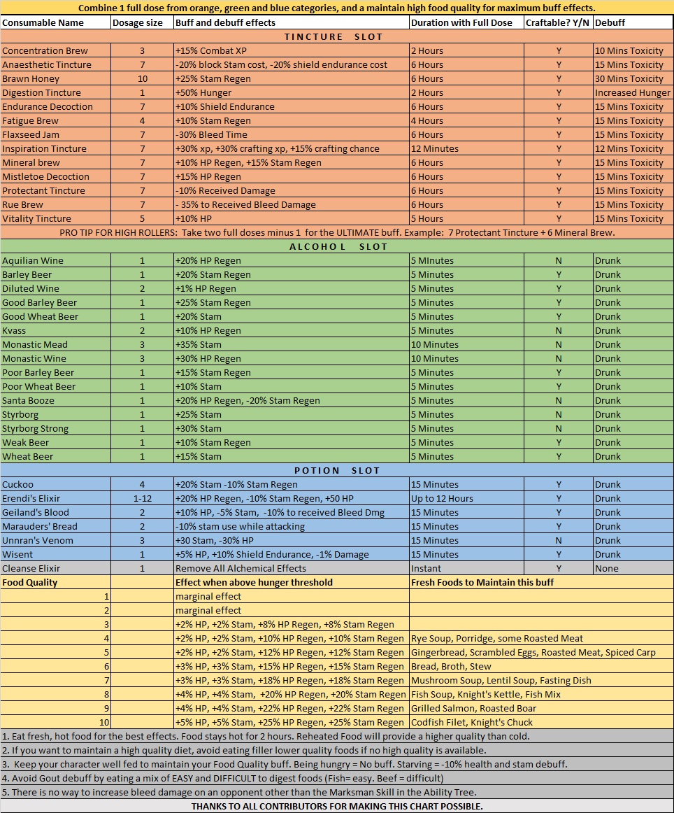 The full buff chart listing each consumable and territory buff and its effect