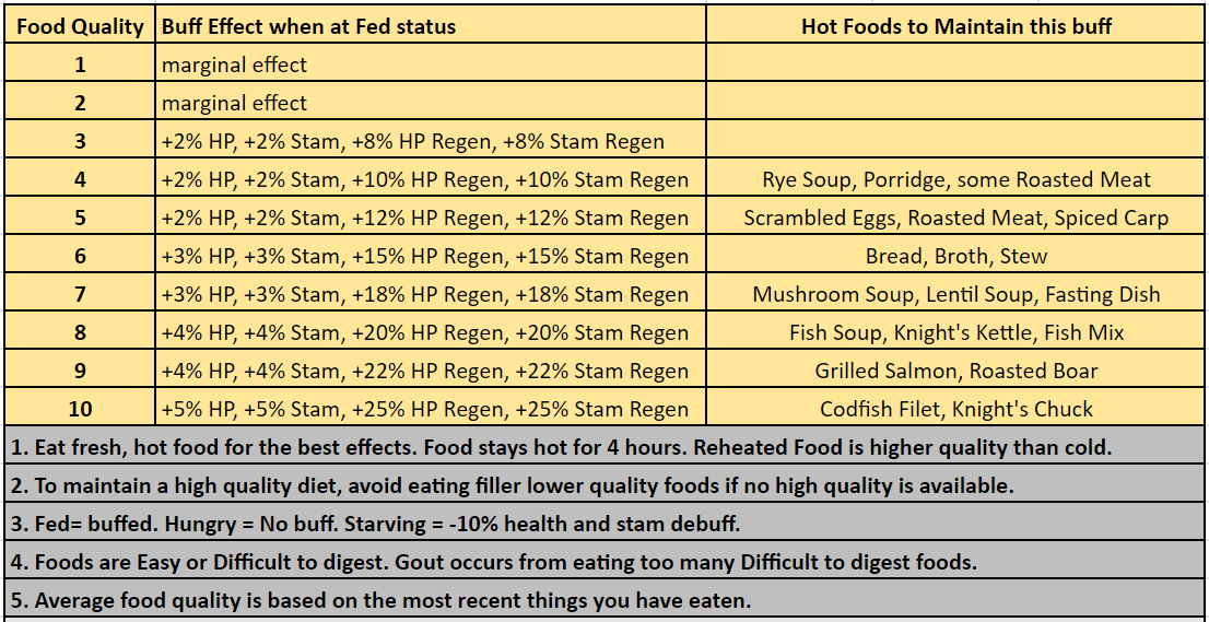 The food-quality reference chart relating each quality tier to its Fed-status buff